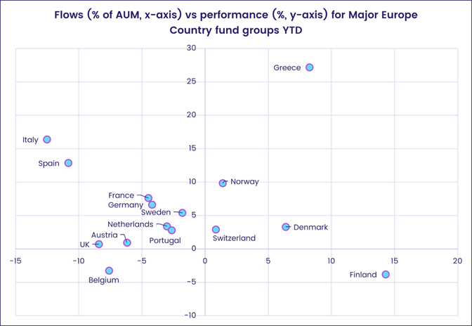 Image of a chart representing "Flows (% of AUM, x-axis) vs performance (%, y-axis) for Major Europe Country fund groups YTD"