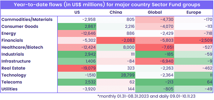 Image of a chart representing "Year-to-date flows (in US$ millions) for major country Sector Fund groups"