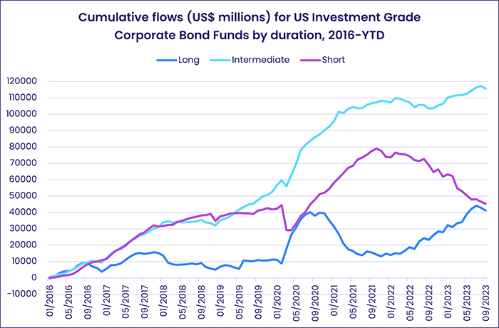 Image of a chart representing "Cumulative flows (US$ millions) for US Investment Grade Corporate Bond Funds by duration, 2016-YTD"