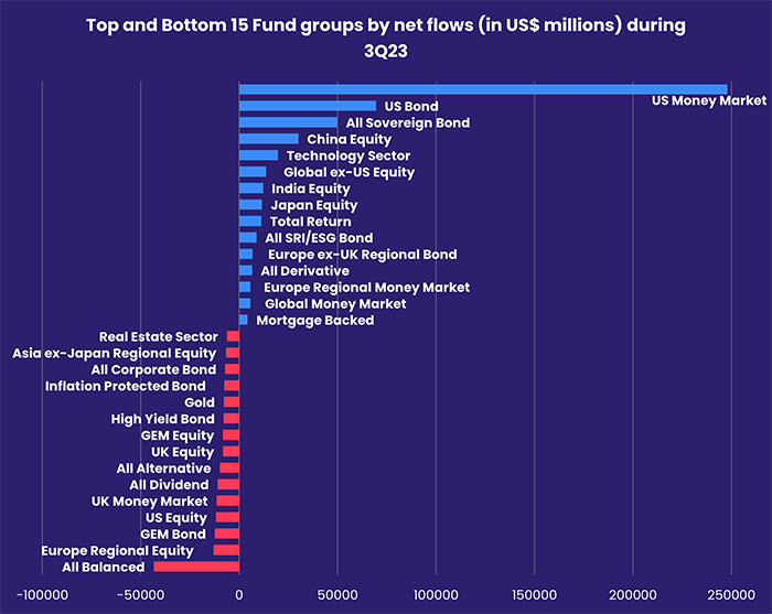 Image of a chart representing "Top and Bottom 15 Fund groups by net flows (in US$ millions) during 3Q23"