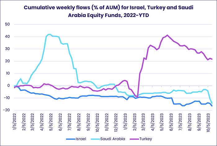 Image of a chart representing "Cumulative weekly flows (% of AUM) for Israel, Turkey and Saudi Arabia Equity Funds, 2022-YTD"