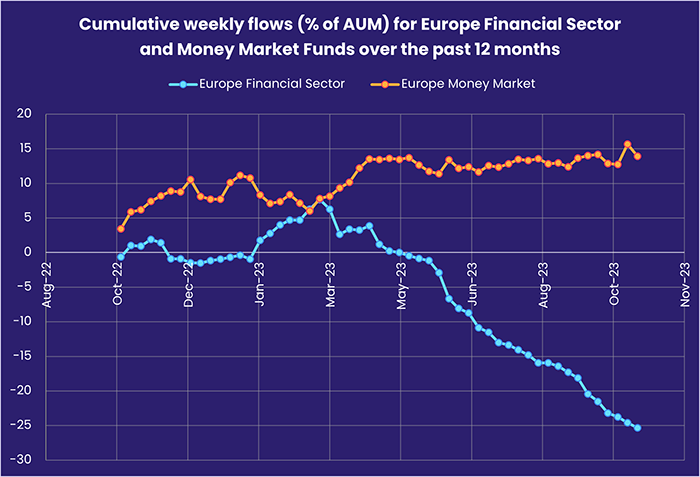 Image of a chart representing "Cumulative weekly flows (% of AUM) for Europe Financial Sector and Money Market Funds over the past 12 months"