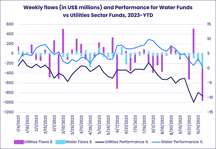 Image of a chart representing "Weekly flows (in US$ millions ) and Performance for Water Funds vs Utilities Sector Funds, 2023-YTD"