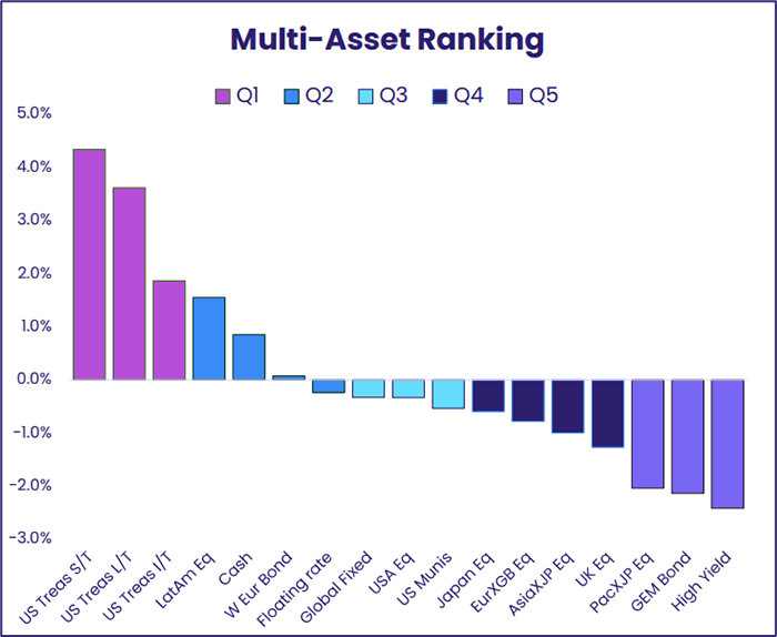 Image of a chart representing "EPFR's weekly Multi-Asset Ranking"