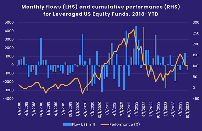 Image of a chart representing "Monthly flows (LHS) and cumulative performance (RHS) for Leveraged US Equity Funds, 2018-YTD"