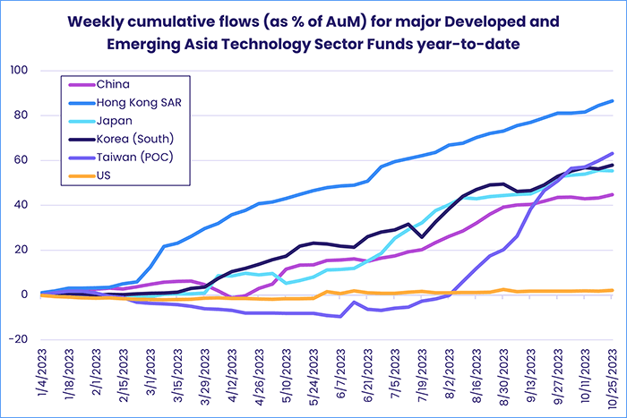 Image of a chart representing "Weekly cumulative flows (as % of AuM) for major Developed Emerging Asia Technology Sector Funds year-to-date"
