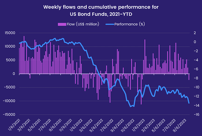 Image of a chart representing "Weekly flows and cumulative performance for US Bond Funds, 2021-YTD"