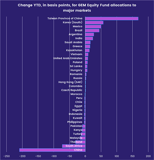 Image of a chart representing "Change YTD, in basis points, for GEM Equity Fund allocations to major markets"
