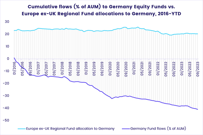 Image of a chart representing "Cumulative flows (%of AUM) to Germany Equity Funds vs. Europe ex-UK Regional Fund allocations to Germany, 2016-YTD"