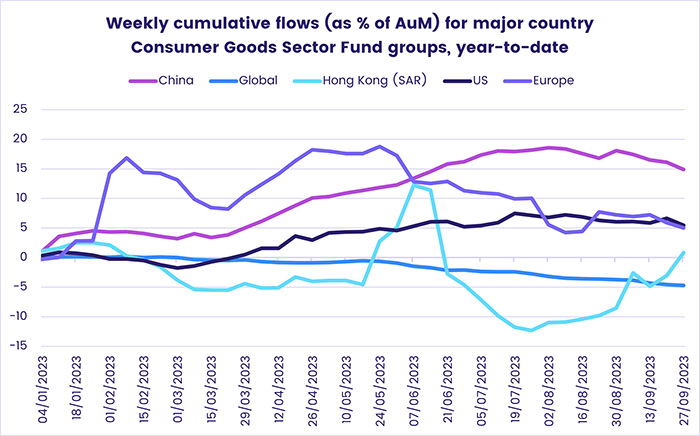 Image of a chart representing "Weekly cumulative flows (as & of AuM) for major country Consumer Goods Sector Fund groups, year-to-date"