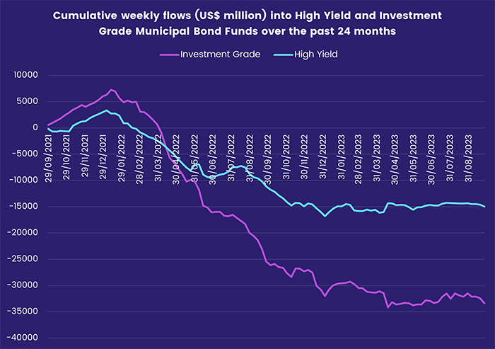 Image of a chart representing "Cumulative weekly flows (US$ million) into High Yield and Investment Grade Municipal Bond Funds over the past 24 months"