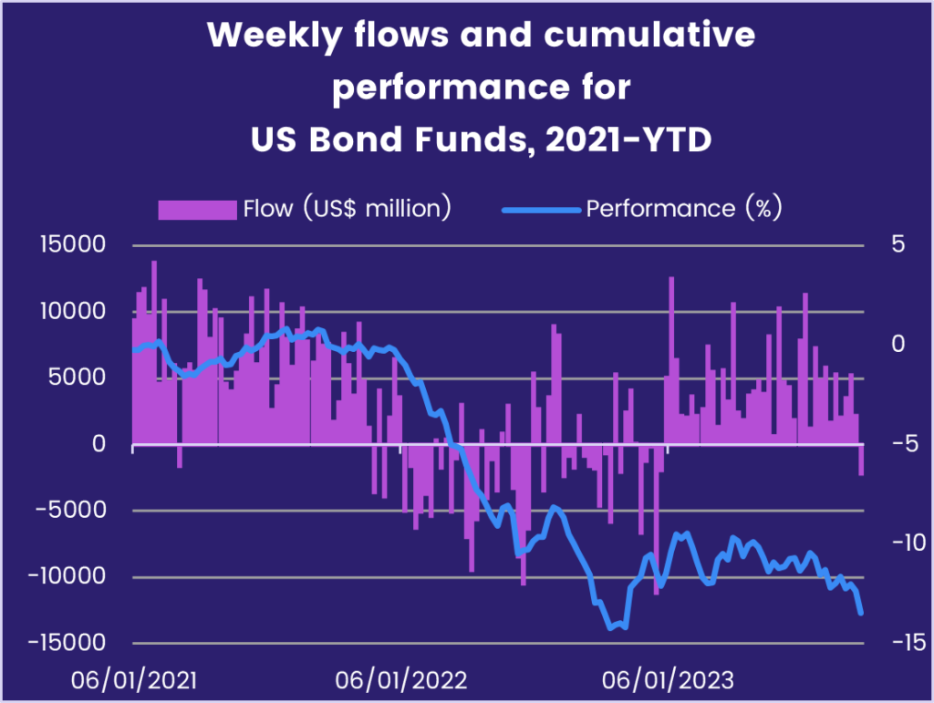 Thumbnail - Flows to US Bond Funds hit the buffers
