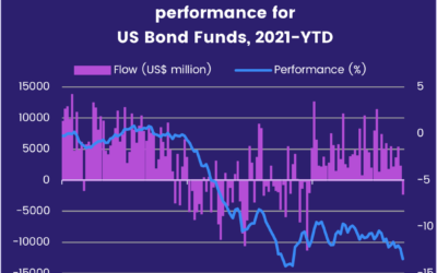 Flows to US Bond Funds hit the buffers