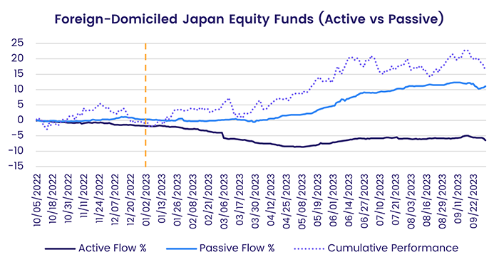 Image of a chart representing "Foreign-Domiciled Japan Equity Funds (Active vs Passive)"