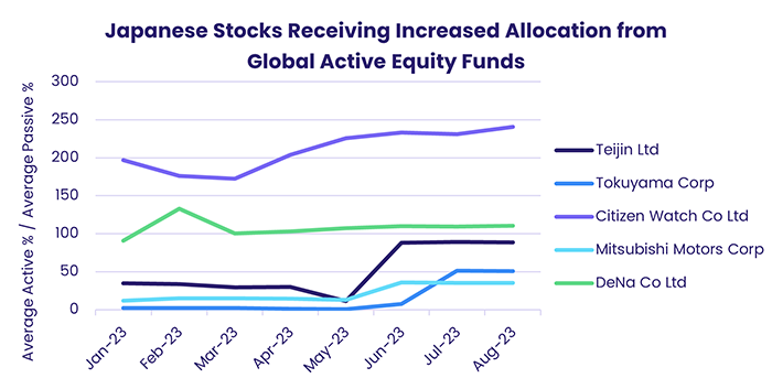 Image of a chart representing "Japanese Stocks Receiving Increased Allocation from Global Active Equity Funds)"