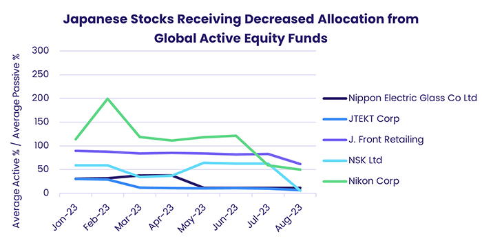 Image of a chart representing "Japanese Stocks Receiving Decreased Allocation from Global Active Equity Funds)"