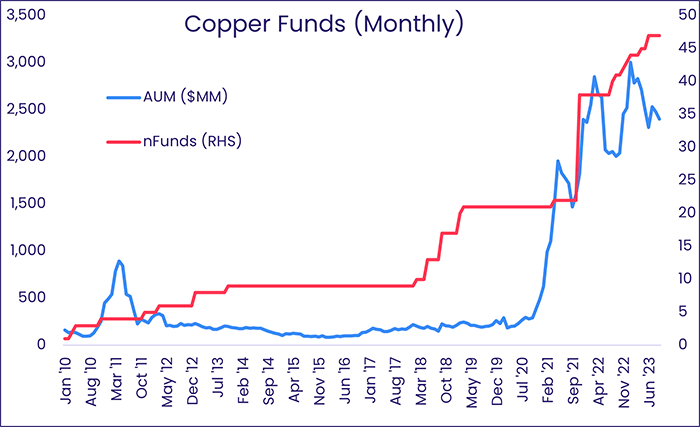 Image of a chart representing "Copper Funds (Monthly)"