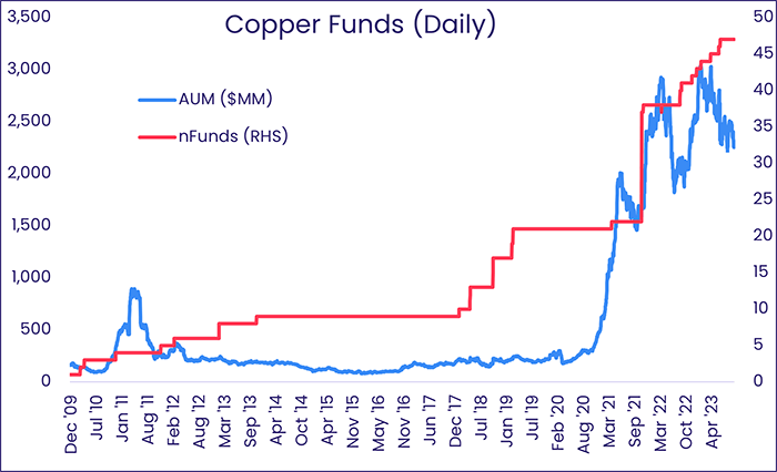 Image of a chart representing "Copper Funds (Daily)"