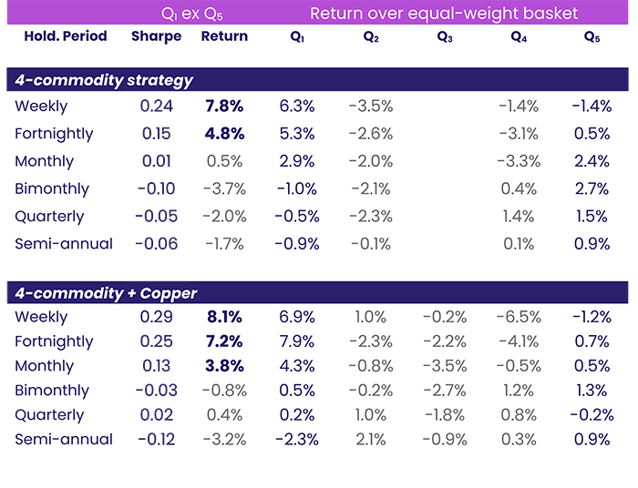 Image of a chart representing "Annualized returns to each quintile in excess of that to the equal-weight basket of commodities"