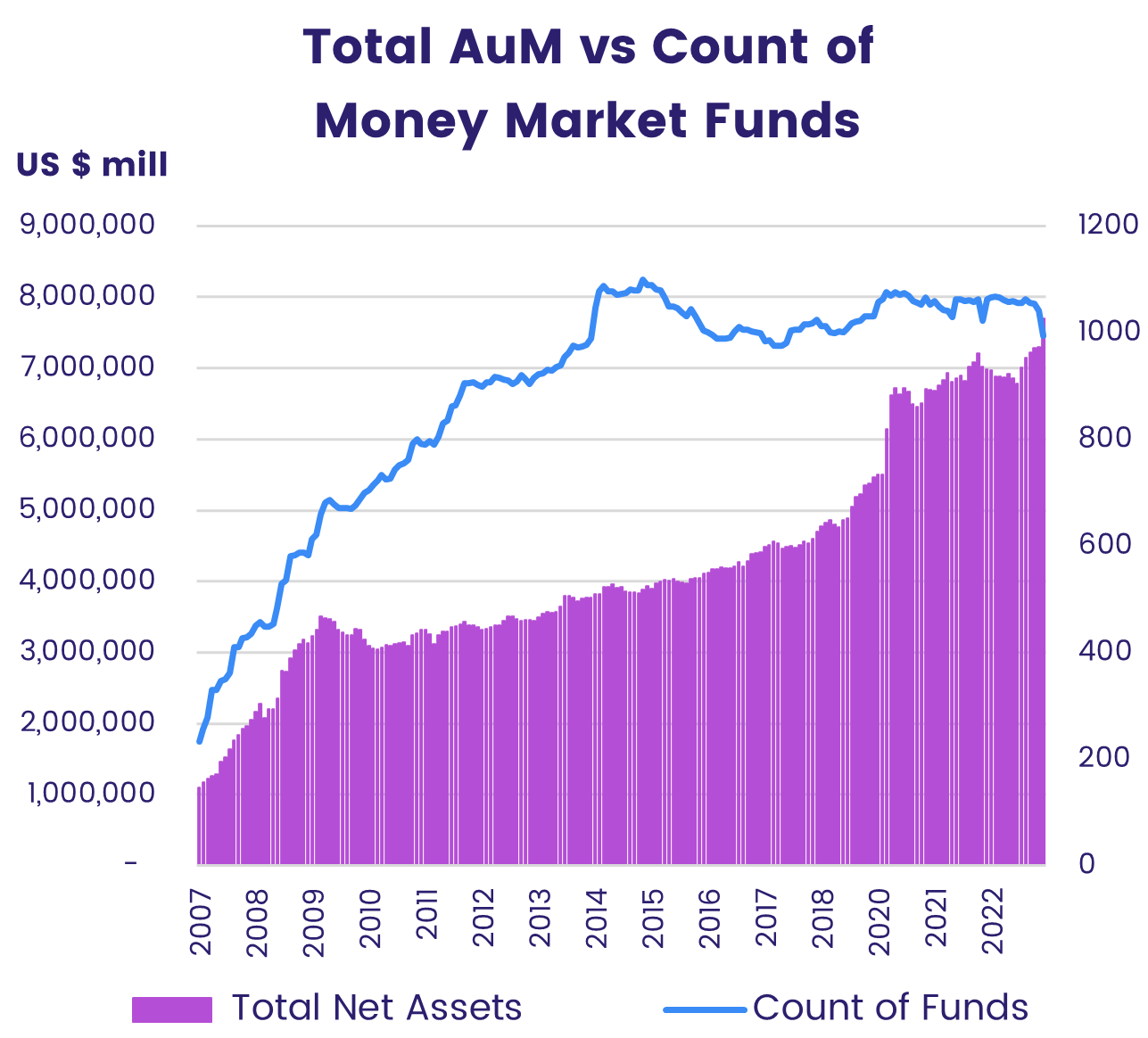 Chart representing the 'Total AuM (in $million) versus the count of Money Market Funds, from 2007-2022'.