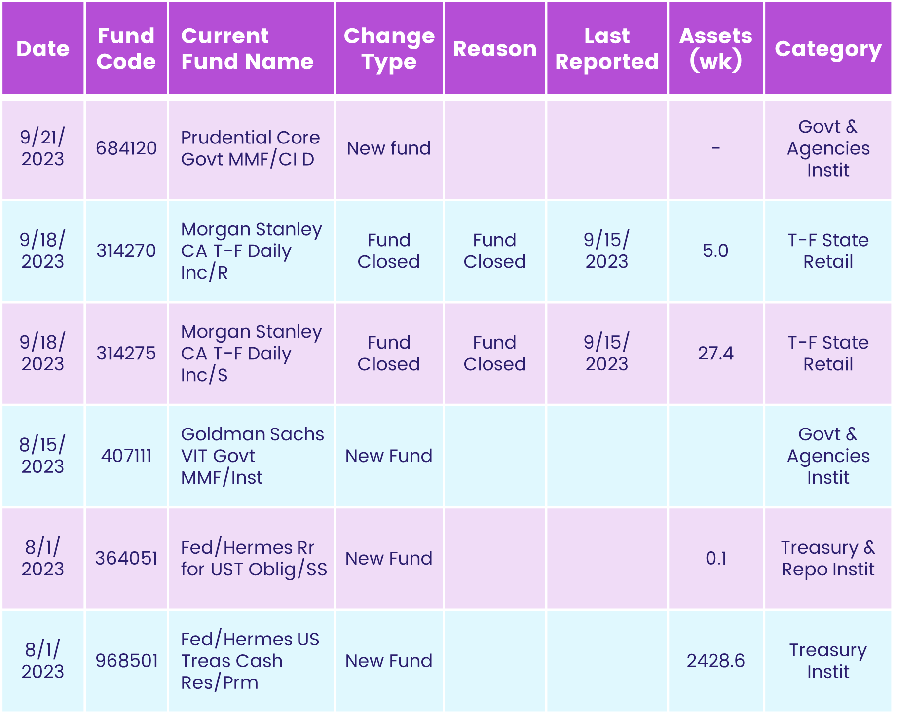 Image of a chart containing an example of an iMoneyNet report, dated 2023.