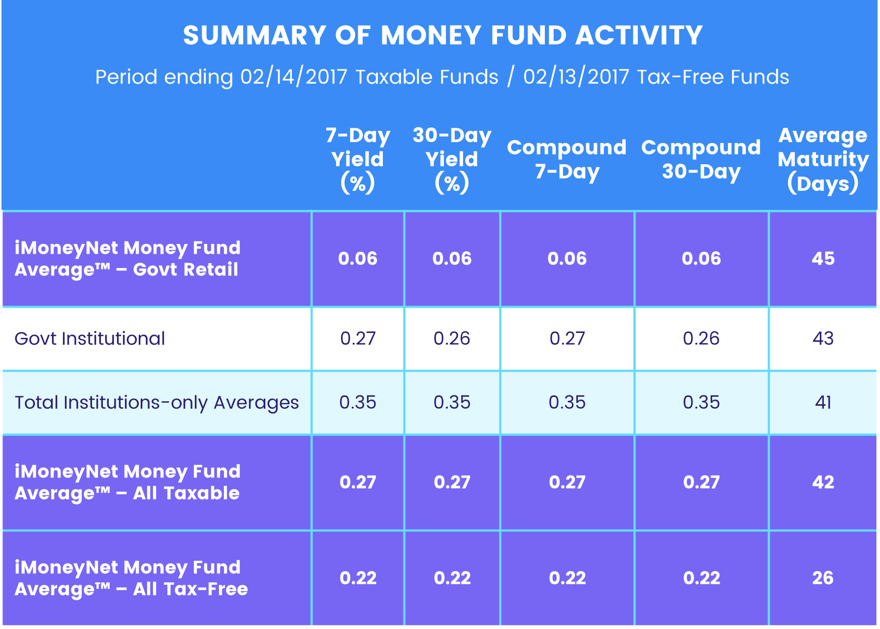 Example of iMoneyNet's 'Money Fund Activity' report, dating back to 2017.