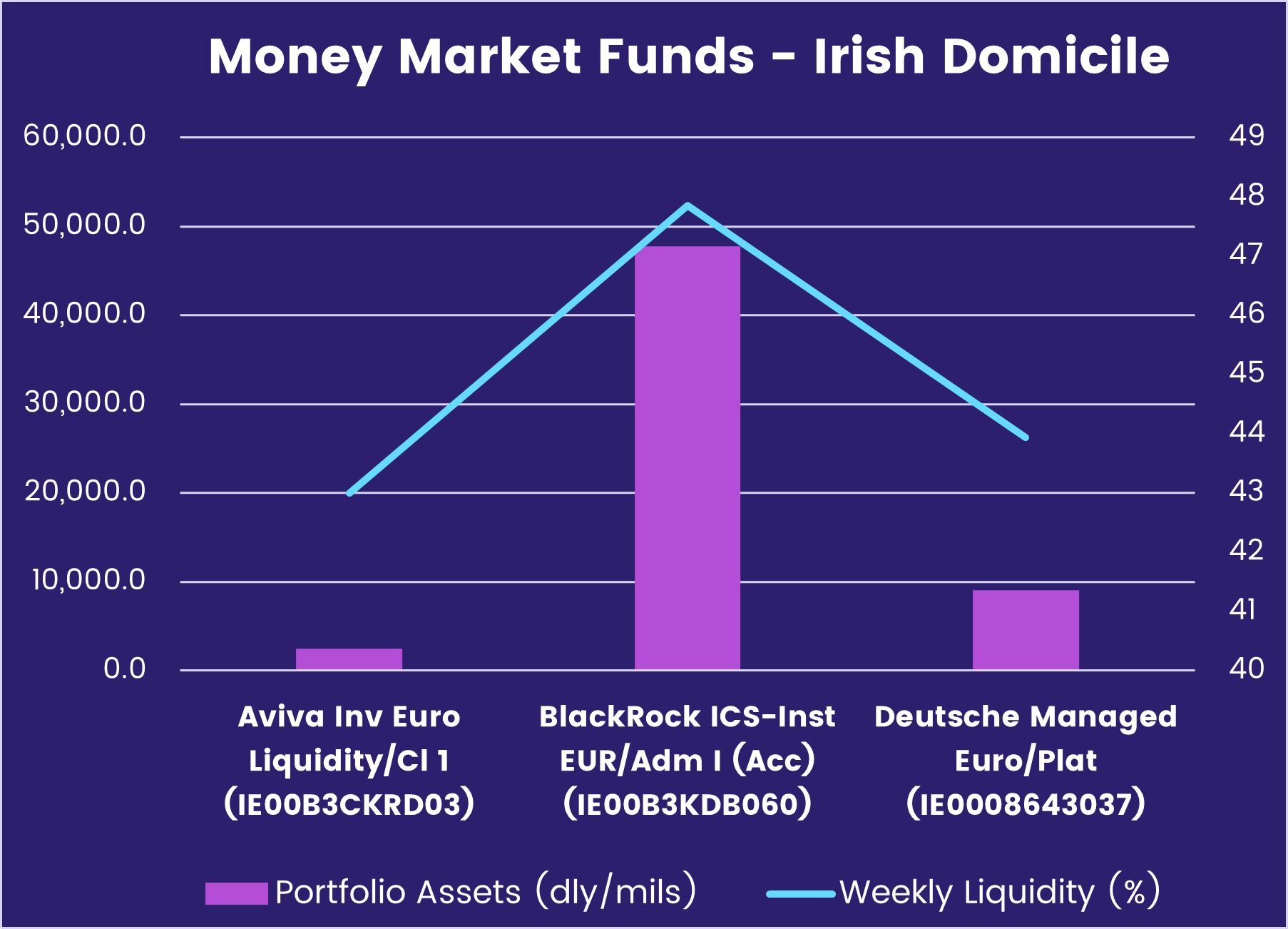Image of a chart showcasing 'Money Market Funds performance for Irish-domiciled Funds'.