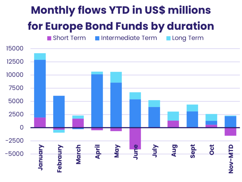 Image of a chart representing "Monthly flows YTD in US$ millions for Europe Bond Funds by duration"