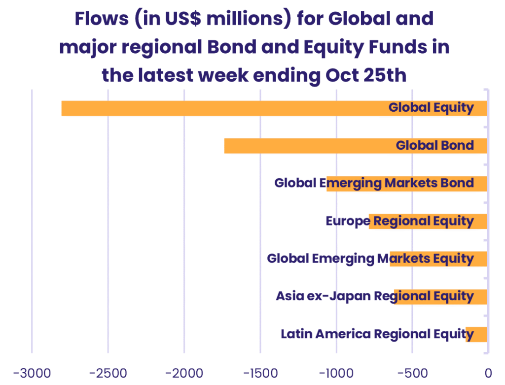 Image of chart representing "Flows (in US$ millions) for Global and major regional Bond and Equity Funds in the latest week ending Oct 25th"