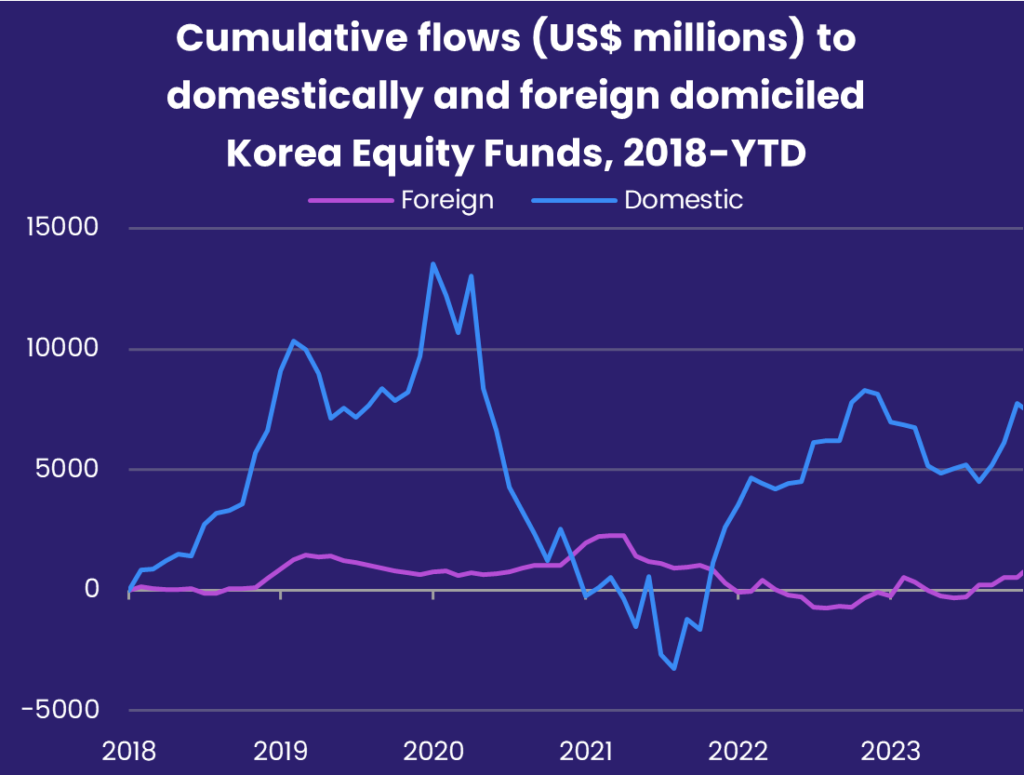 Image of a chart representing "Cumulative flows (US$ millions) to domestically and foreign domiciled Korea Equity Funds, 2018-YTD"