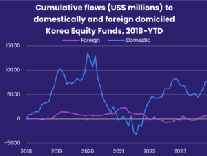 Image of a chart representing "Cumulative flows (US$ millions) to domestically and foreign domiciled Korea Equity Funds, 2018-YTD"