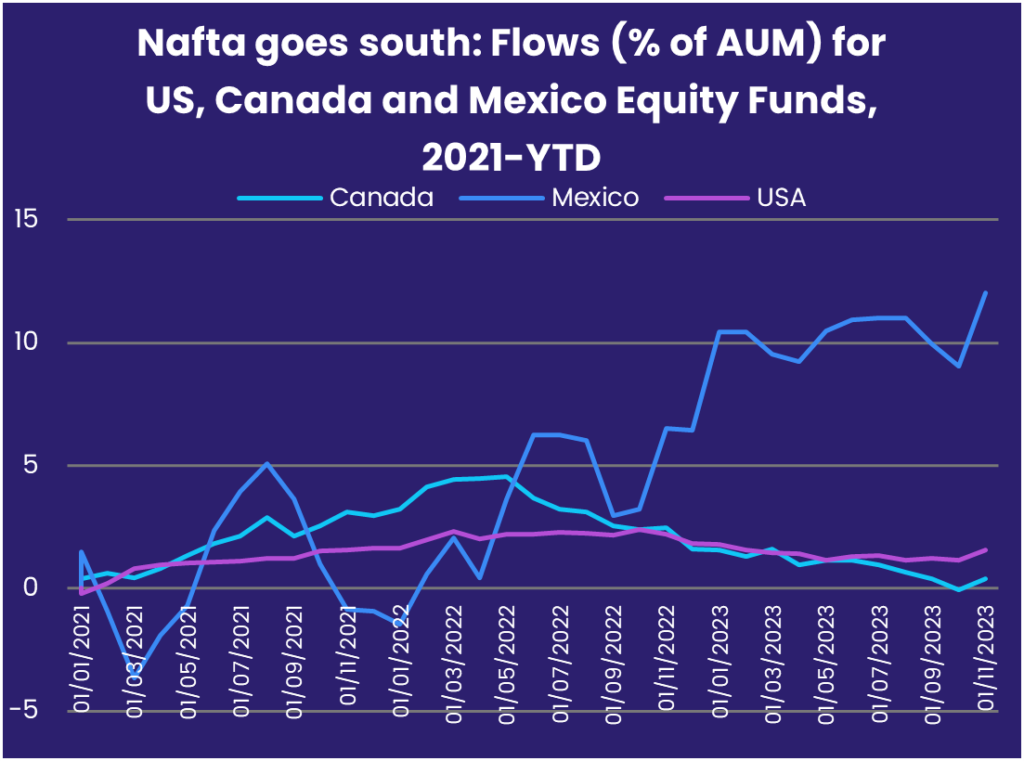 Image of a chart representing "Natla goes south: Flows (% of AUM) for US, Canada, and Mexico Equity Funds, 2021-YTD"