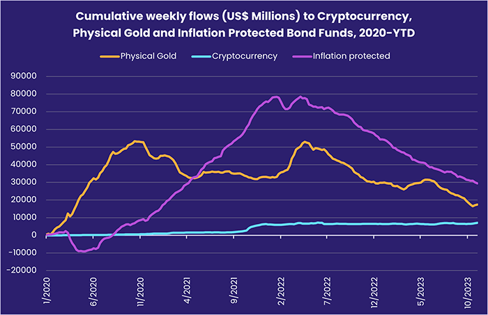 Image of a chart representing "Cumulative weekly flows (US$ Millions) to Cryptocurrency, Physical Gold and Inflation Protected Bond Funds, 2020-YTD"