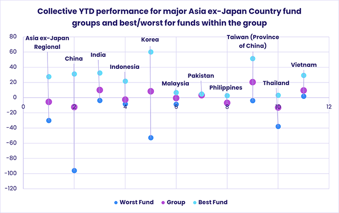 Image of a chart representing "Collective YTD performance for major Asia ex-Japan Country fund groups and best/worst for funds within the group"