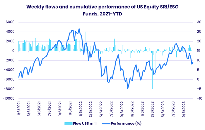 Image of a chart representing "Weekly flows and cumulative performance of US Equity SRI/ESG Funds, 2021-YTD"