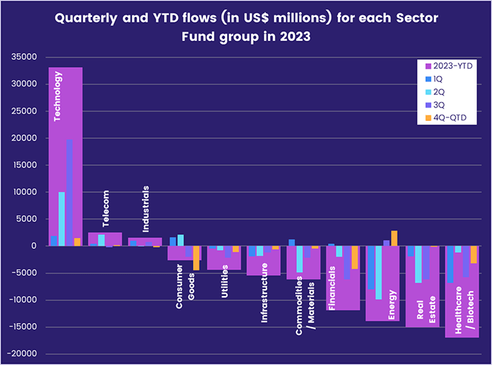 Image of a chart representing "Quarterly and YTD flows (in US$ millions) for each Sector Fund group in 2023"