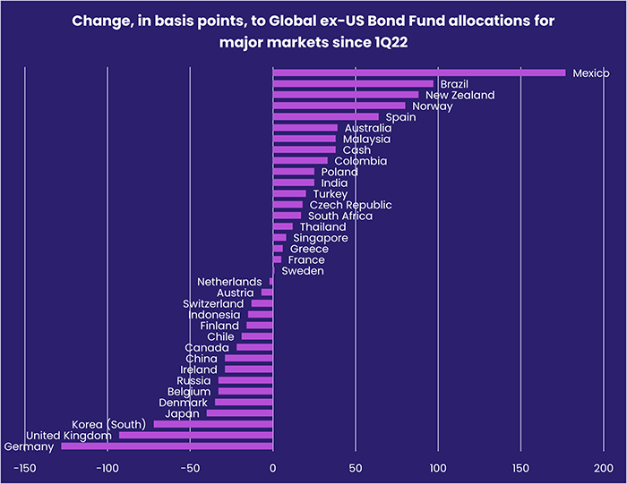Image of a chart representing "Change, in basis points, to Global ex-US Bond Fund allocations for major markets since 1Q22"