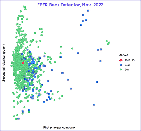 Image of a chart representing "EPFR Bear Detector, Nov. 2023"