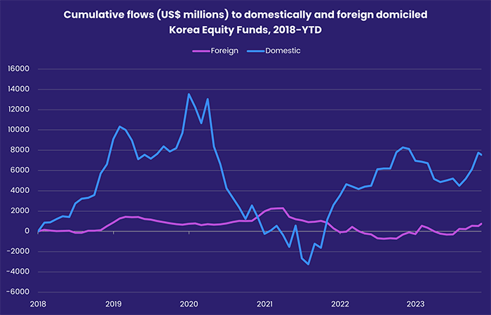 Image of a chart representing "Cumulative flows (US$ millions) to domestically and foreign domiciled Korea Equity Funds, 2018-YTD"