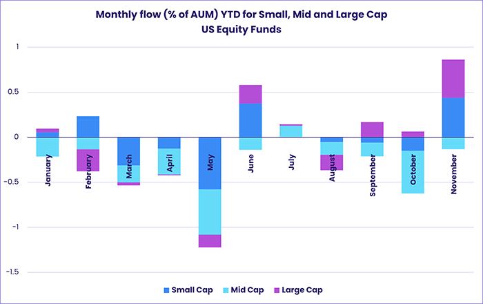 Image of a chart representing "Monthly flow (% of AUM) YTD for Small, Mid and Large Cap US Equity Funds"