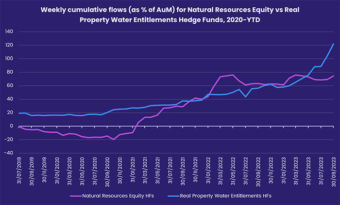 Image of a chart representing "Weekly cumulative flows (as % of AuM) for Natural Resources Equity vs Real Property Water Entitlements Hedge Funds, 2020-YTD"