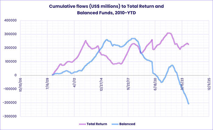 Image of a chart representing "Cumulative flows (US$ millions) to Total Return and Balanced Funds, 2010-YTD"