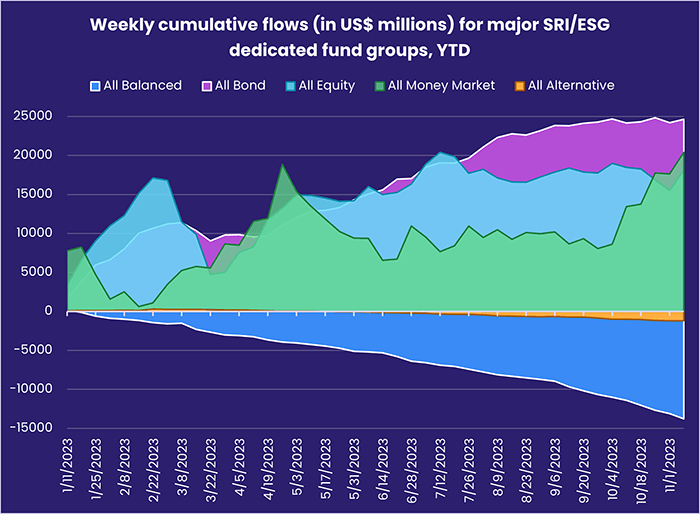 Image of a chart representing "Weekly cumulative flows (in US$ millions) for major SRI/ESG dedicated fund groups, YTD"