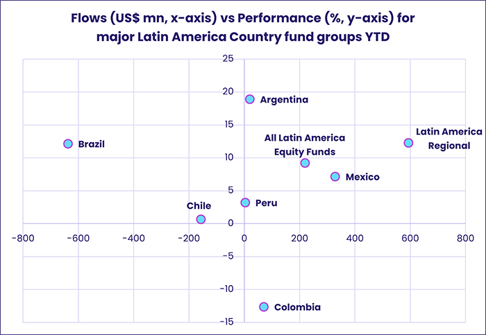 Image of a chart representing "Flows (US$ mn, x-axis) vs Performance (%, y-axis) for major Latin America Country fund groups YTD"