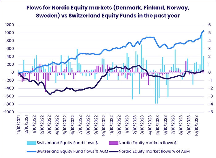 Image of a chart representing "Flows for Nordic Equity markets (Denmark, Finland, Norway, Sweden) vs Switzerland Equity Funds in the past year"