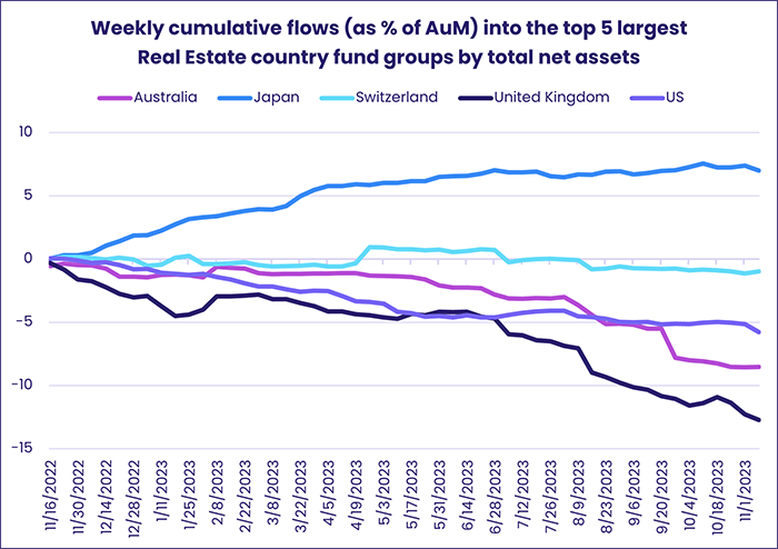 Image of a chart representing "Weekly cumulative flows (as % of AuM) into thetop 5largest Real Estate country fund groups by total net assets"