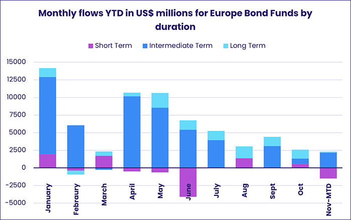 Image of a chart representing "Monthly flows YTD in US$ millions for Europe Bond Funds by duration"