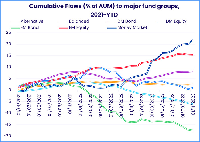 Image of a chart representing "Cumulative Flows (% of AUM) to major fund groups, 2021-YTD"
