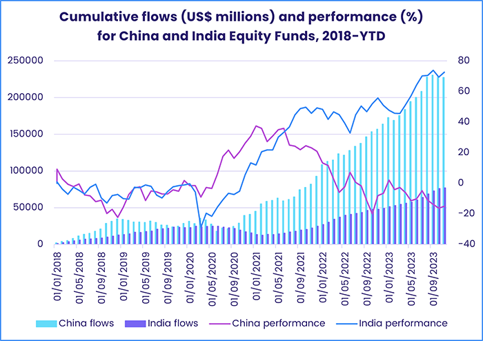 Image of a chart representing "Cumulative flows (US$ millions) and performance (%) for China and India Equity Funds, 2018-YTD"