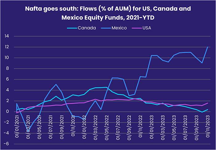 Image of a chart representing "Natla goes south: Flows (% of AUM) for US, Canada, and Mexico Equity Funds, 2021-YTD"